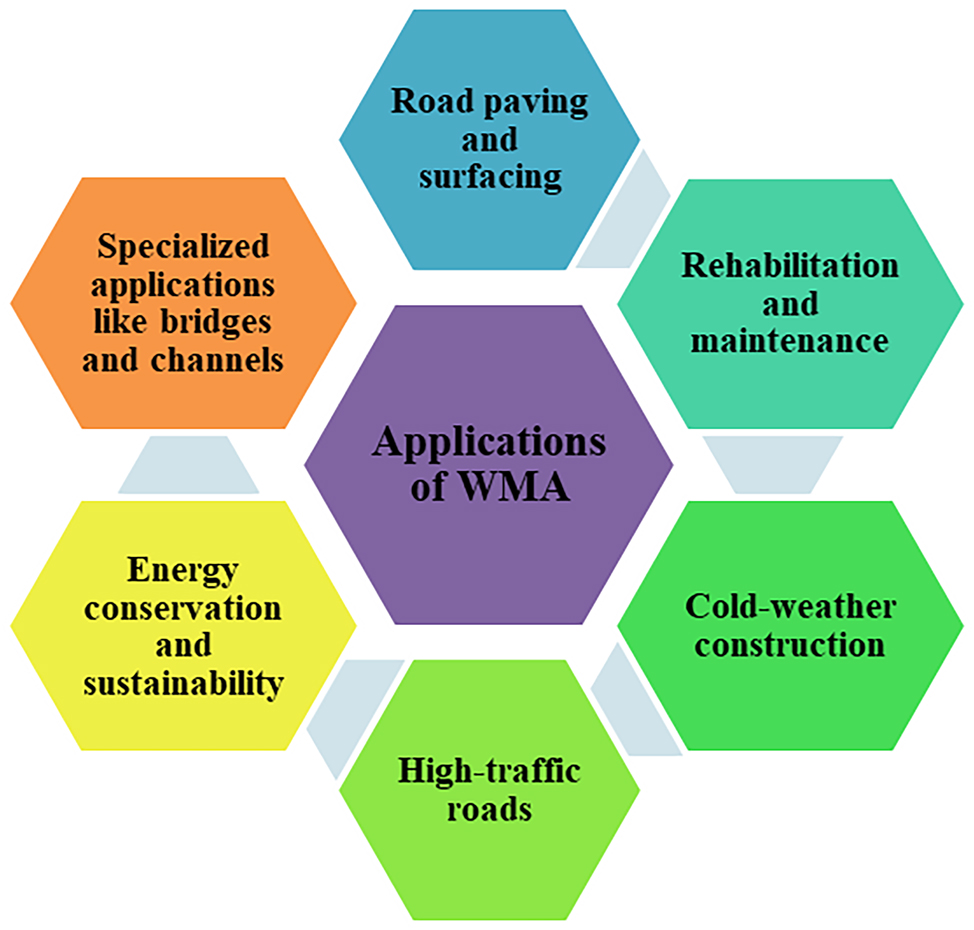 Figure 22: 
Applications of WMA in the road construction industry.

