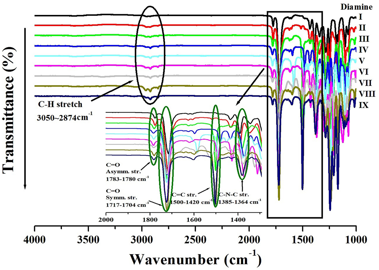 Figure 1: 
FT-IR spectra of various CPIs based on BU-DA monomer.
