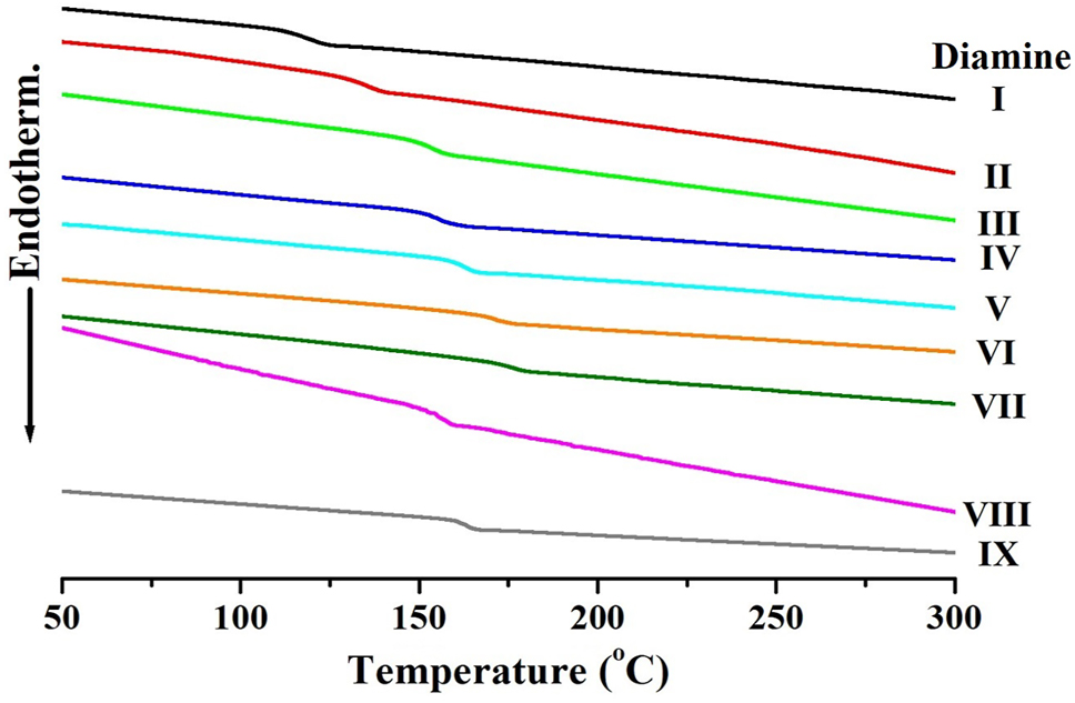 Figure 5: 
DSC thermograms of various CPIs based on BU-DA monomer.
