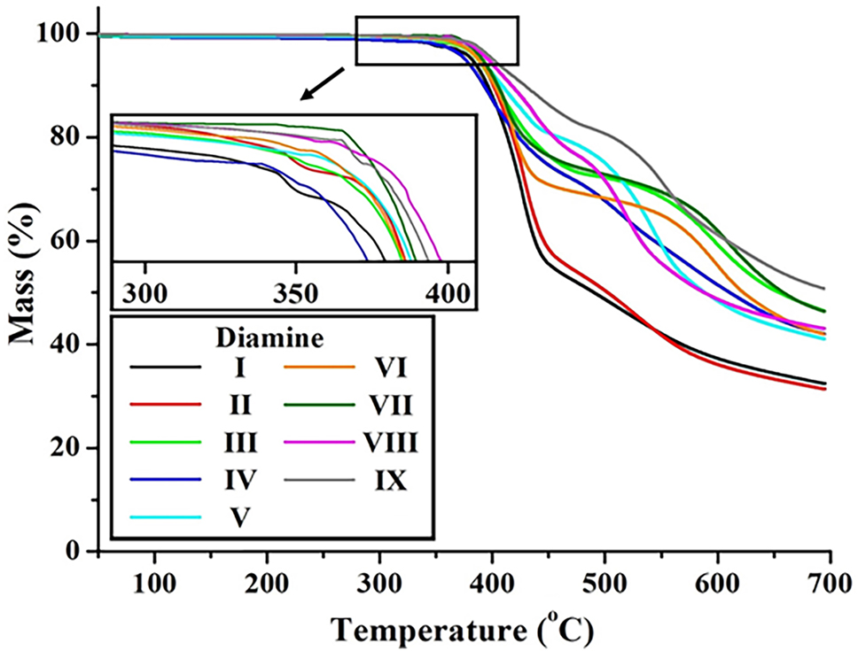 Figure 6: 
TGA thermograms of various CPIs based on BU-DA monomer.
