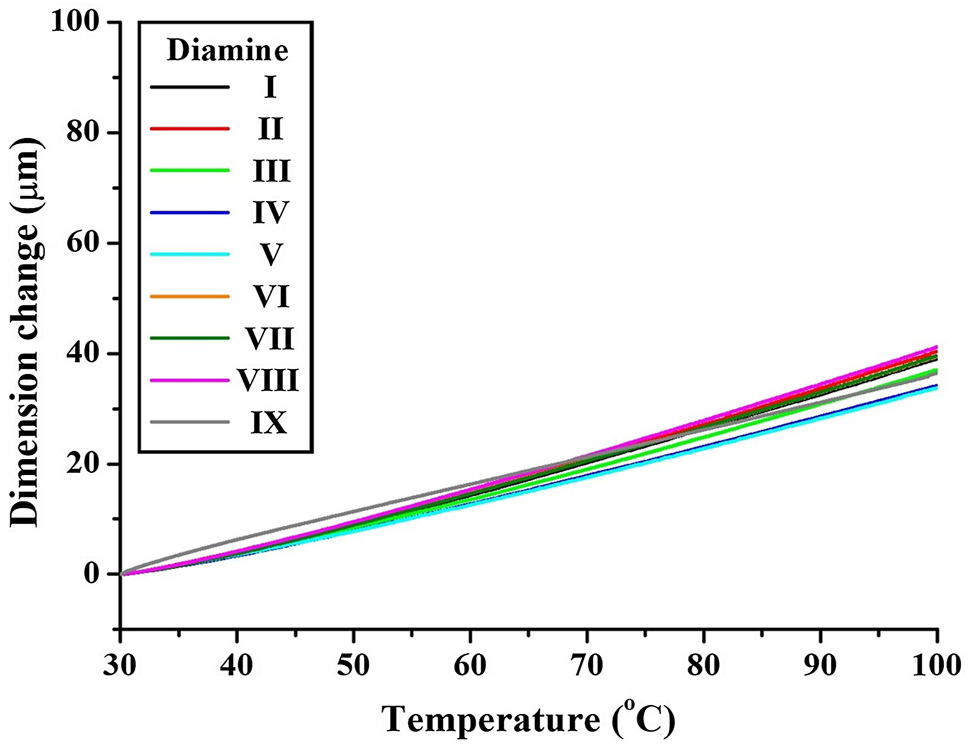 Figure 8: 
TMA thermograms of various CPIs based on BU-DA monomer.
