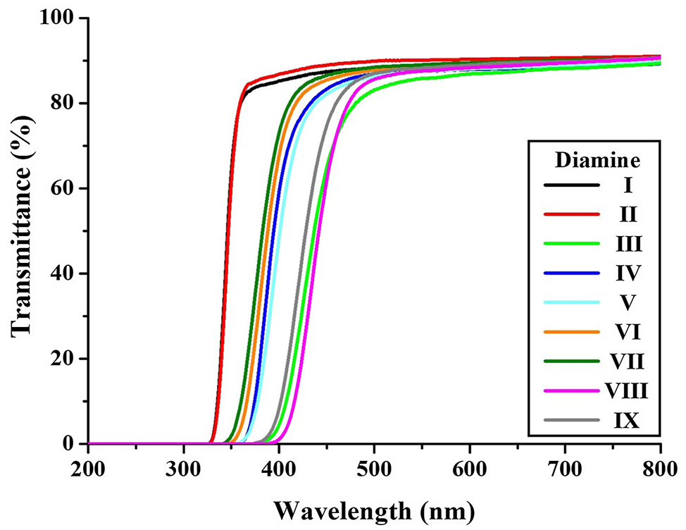 Figure 9: 
UV–vis. transmittance of various CPIs based on BU-DA monomer.
