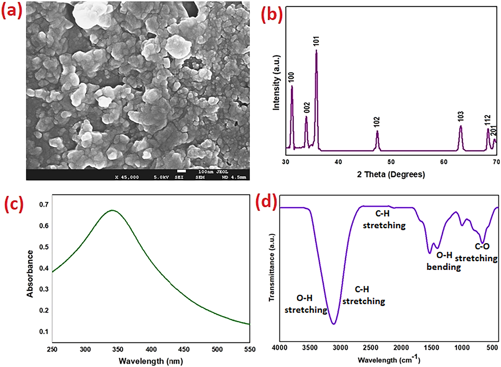 Figure 2: 
Morphological and structural analysis of ZnO NMs (a) SEM image, (b) XRD analysis, (c) UV-Visible Spectrum and (d) FT-IR spectrum.
