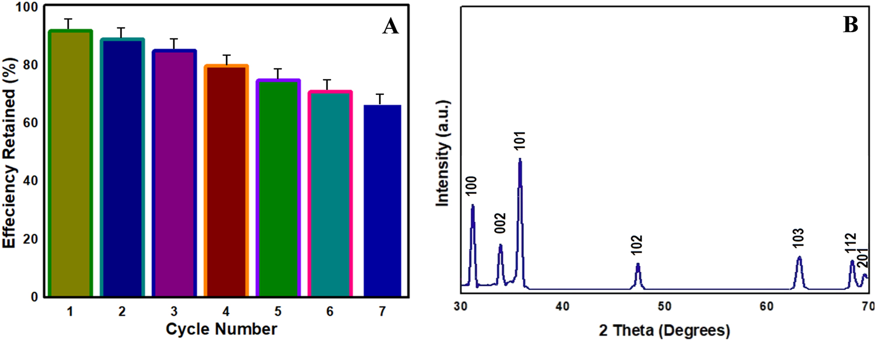 Figure 7: 
Reusability and stability studies (A) Recycle test and (B) XRD analysis after 7th cycle.
