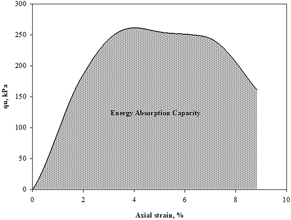 Figure 18: 
The calculation of the energy absorption capacity.
