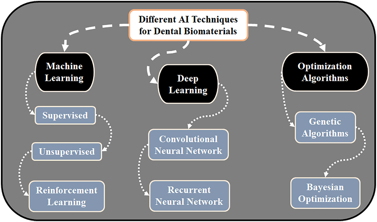 Figure 3: 
Key AI techniques for the design of dental biomaterials. The diagram categorizes core AI methodologies and their primary applications: ML for predicting material properties and optimizing formulations; DL for analyzing complex imaging and microstructural data; and optimization algorithms for navigating multi-variable parameter spaces to discover ideal material compositions and processing conditions.
