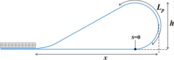 Figure 3: Schematic depiction of the clamped fold test. L is the total length of the strip, h is the maximum height of the loop, and x is the maximum horizontal length of the loop. s is the arc length measured from the point where the strip lifts off the foundation (base) at s=0. Lp is the length of the strip after the point s=0.