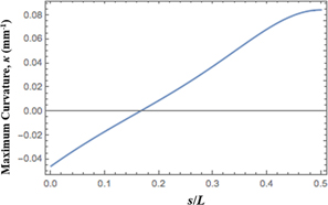 Figure 4: Curvature κ, for half the hanging pear loop versus fraction of the exposed length (s/L) for copy paper samples. s is the arc length and L is the total undeformed, exposed length. s/L=0.5 represents the bottom of the hanging loop.