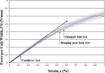 Figure 6: Measurements of the tensile tests for copy paper. The solid curves show individual sample runs. The solid line represents where the mechanical properties are calculated from the tensile test results and elastic behaviour is assumed. The maximum strains induced by the cantilever, hanging pear loop, and clamped fold tests in the copy paper samples are also shown. It is evident that not only is the maximum strain higher in the hanging pear loop and clamped fold tests, but also that it is outside what is assumed to be the elastic portion of the curve. Note that the arrows show the maximum % strain induced by each test and are not indicating particular curves in the tensile test.