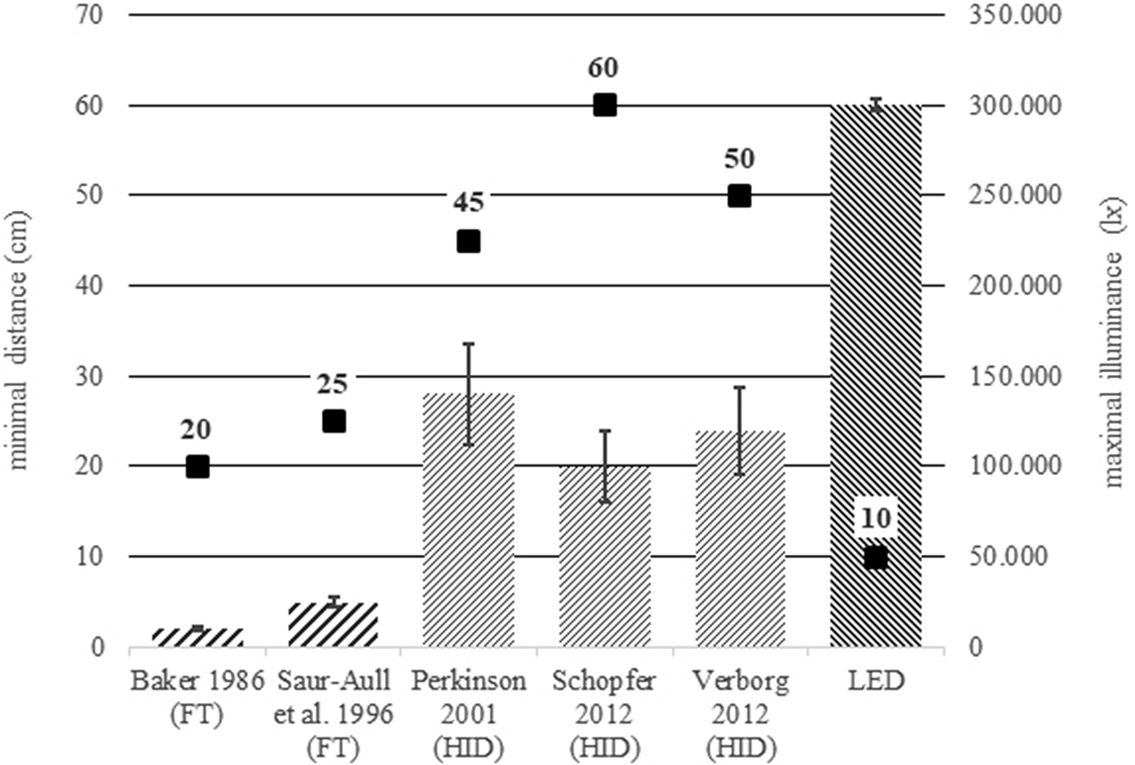 Figure 1: Illuminance of LED in comparison to fluorescent tubes (FT) and high-intensity discharge lamps (HID) according to published studies (see references). Bars indicate achievable illuminance in lux (lx); dots indicate the closest recommended distance (cm). Error bars indicate fluctuations in illuminance due to setup and ageing of the lamps.