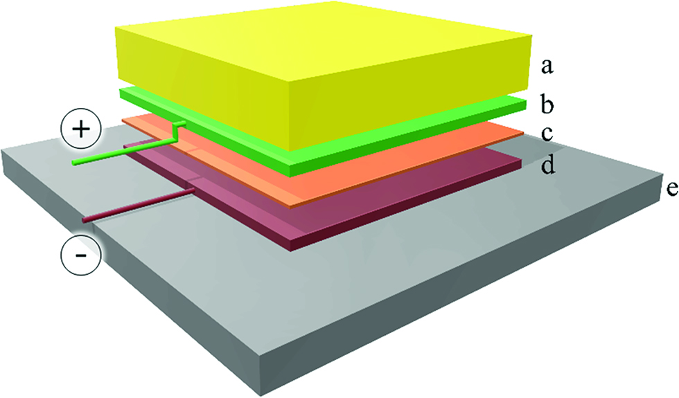 Figure 2: Model of a white light LED semiconductor: (a) the phosphorous filter covering a crystal containing (b) the p-doped layer, (c) the active area that emits radiation under aligning electrical current and (d) the n-doped layer. The semiconductor is attached to (e) the substrate.