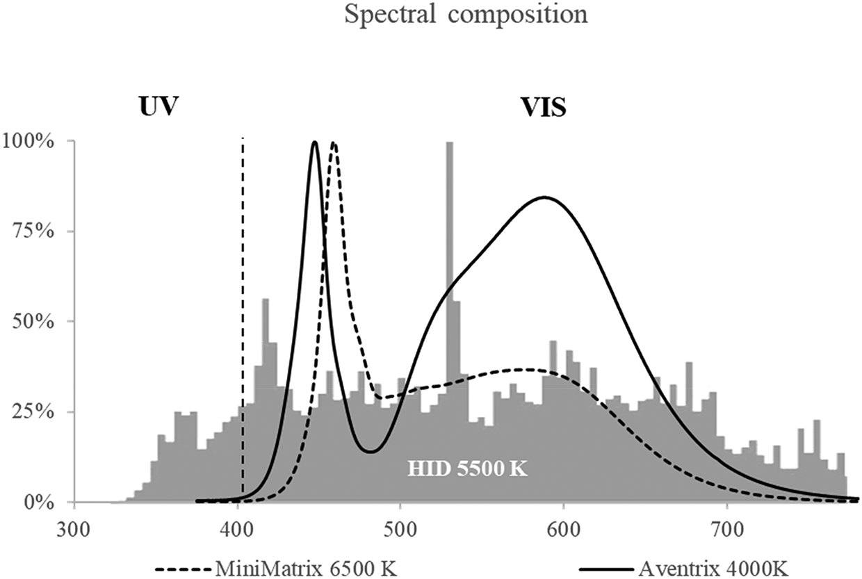 Figure 6: Light spectrum of the 4,000 K Aventrix 4×4 (AVX) with NVSLE21AT chip (R70) and 6,500 K MiniMatrix (MMX) with NT2W757DRT chip (R8000) compared to the Osram HID lamps (Power Star HQI TS 400 W/D); (after data by LUMITRONIX® LED Technik GmbH (2017) and Osram (2017)).
