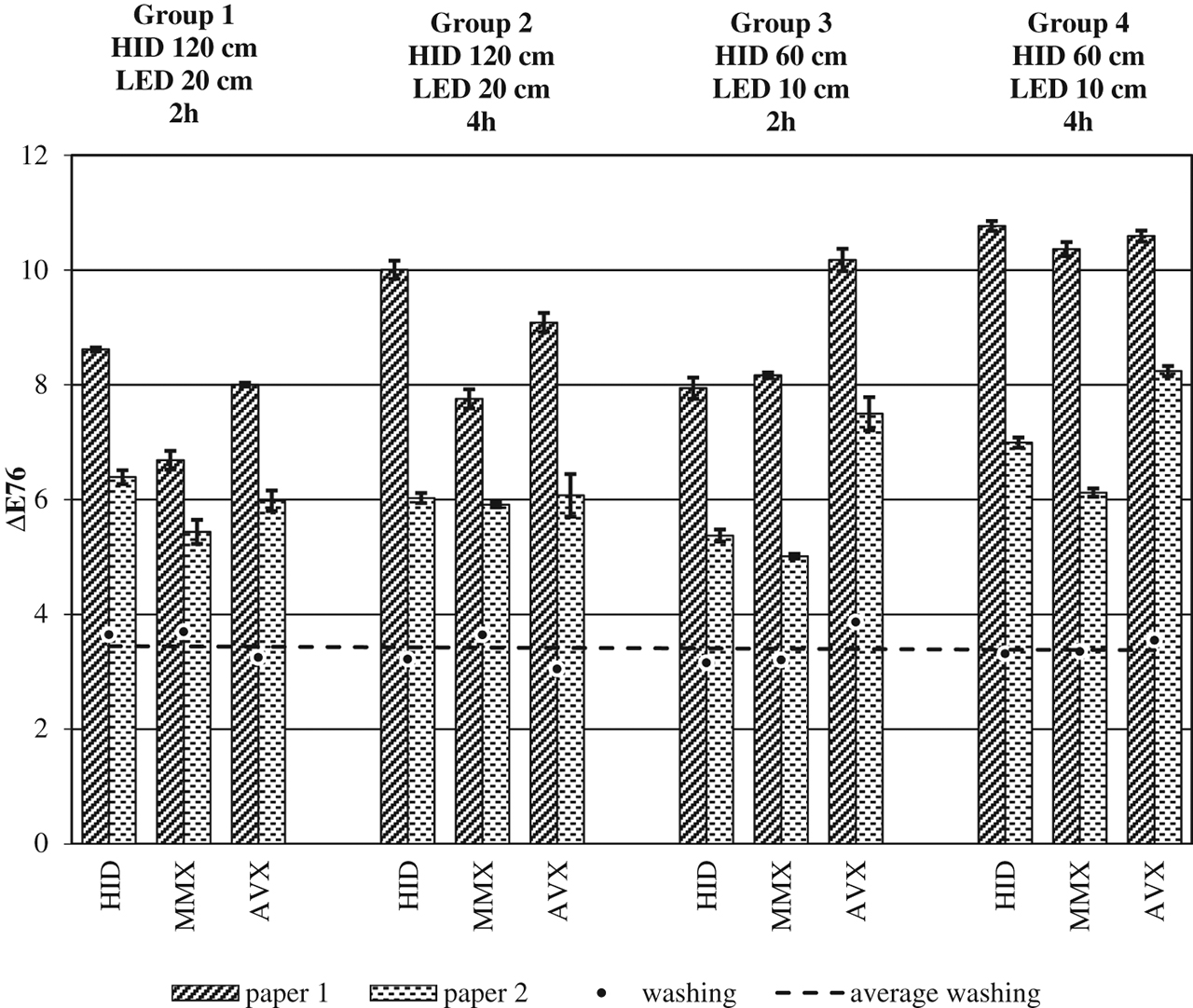Figure 9: Colour distance (ΔE, CIE1976) of paper 1 and 2 after four different bleaching treatments (see Table 4) compared to washed papers (dots and dotted line). See also Figure 10.