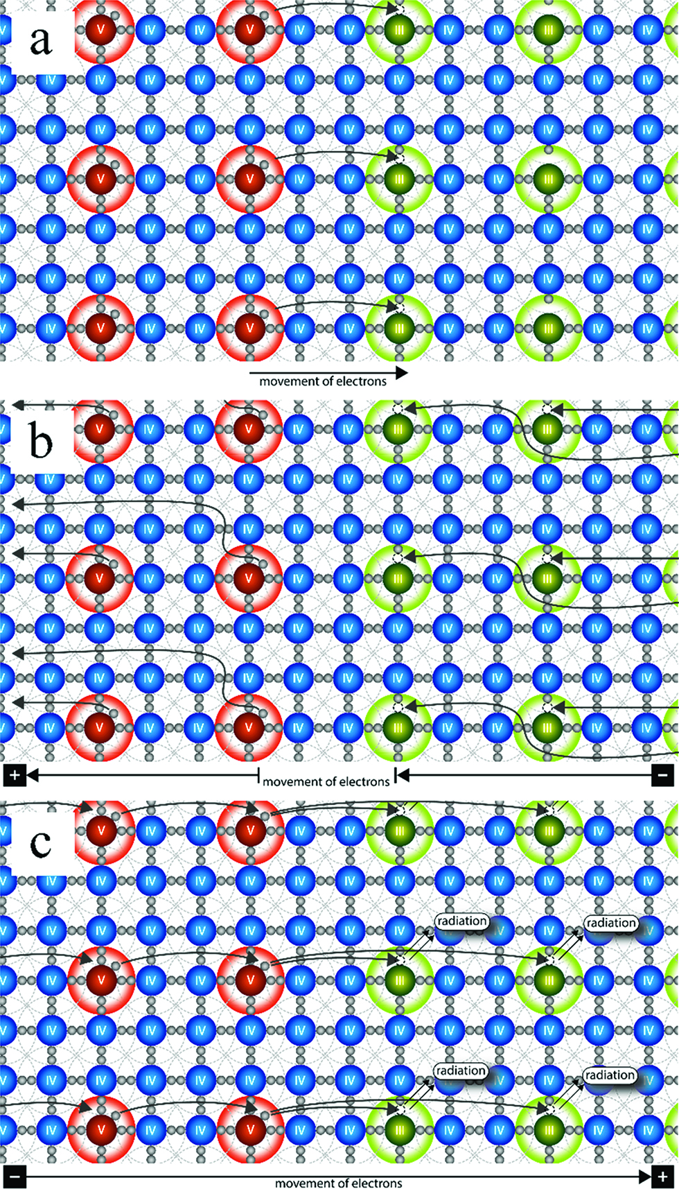 Figure A1: Semi-conductor crystal with an n-doped layer (left; in red) and a p-doped layer (right; in green). (a): p-n-junction under normal condition. (b): increased p-n-junction under electric current opposing flow direction. (c): irradiation reaction under electric current matching flow direction (after Heinz 2009).