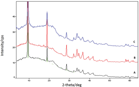 Figure 9: XRD patterns (without baseline subtraction) of (A) lab-synthesized BV1 paint film in gum Arabic on Whatman No. 1 paper, no artificial aging; (B) lab-synthesized BV1 paint film in gum Arabic on Whatman No. 1 paper artificially aged at 50 °C and 65 %RH for 287 hr.; and (C), BV1 product from NV alteration in gum Aarabic paint film on Whatman No. 1 paper after artificial aging at 50 °C and 65 %RH for 16.5 hr. Results show no significant change in the lab-synthesized BV1 paint film, even up to 1390 hours of aging (not shown), and that the oven-aged, altered verdigris paint film also matches BV1 (copper acetate hydroxide hydrate, ICDD 058–0183, shown with green lines).
