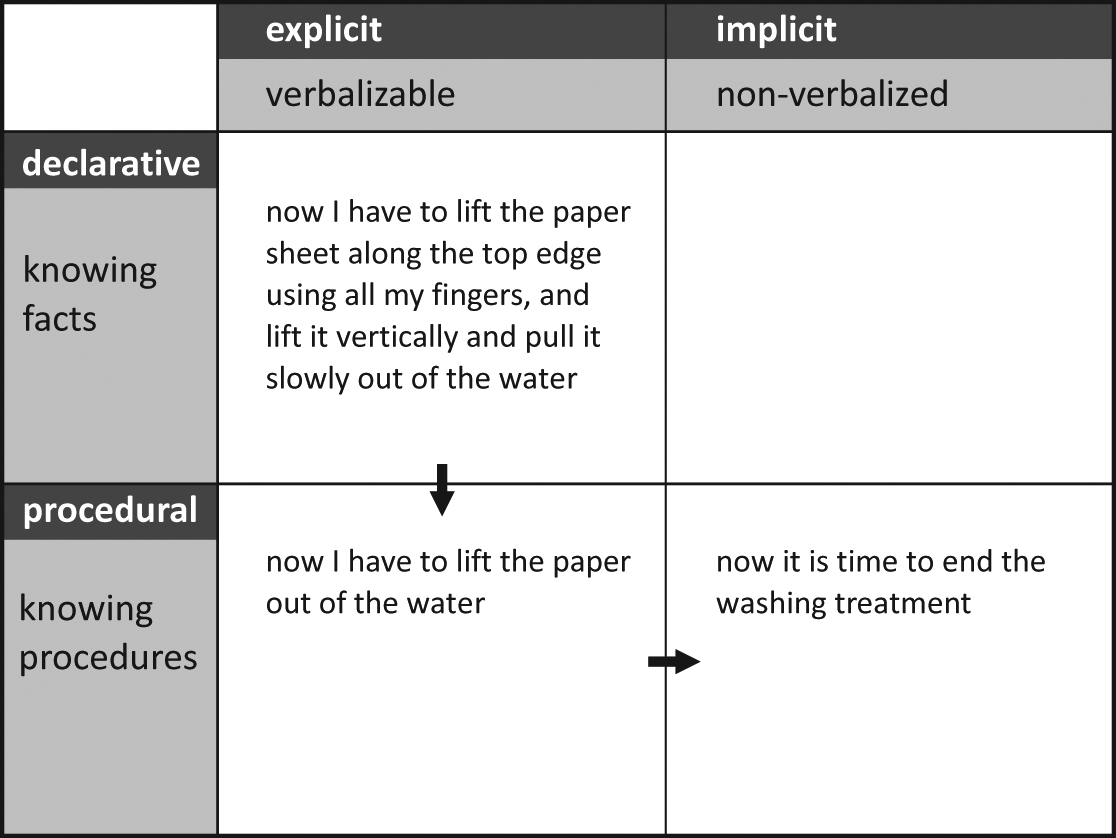 Figure 2: Evolution of thinking in learning how to lift a paper sheet out of a water bath.