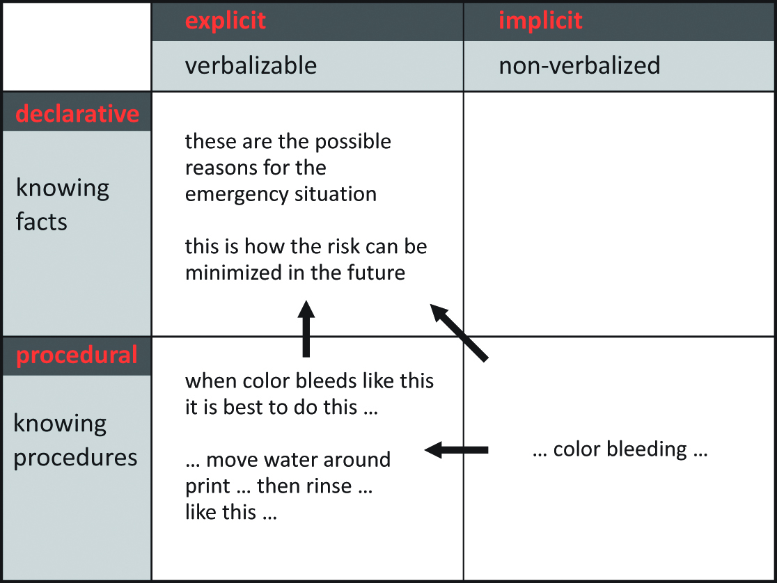 Figure 3: Knowledge structure in response to an emergency.
