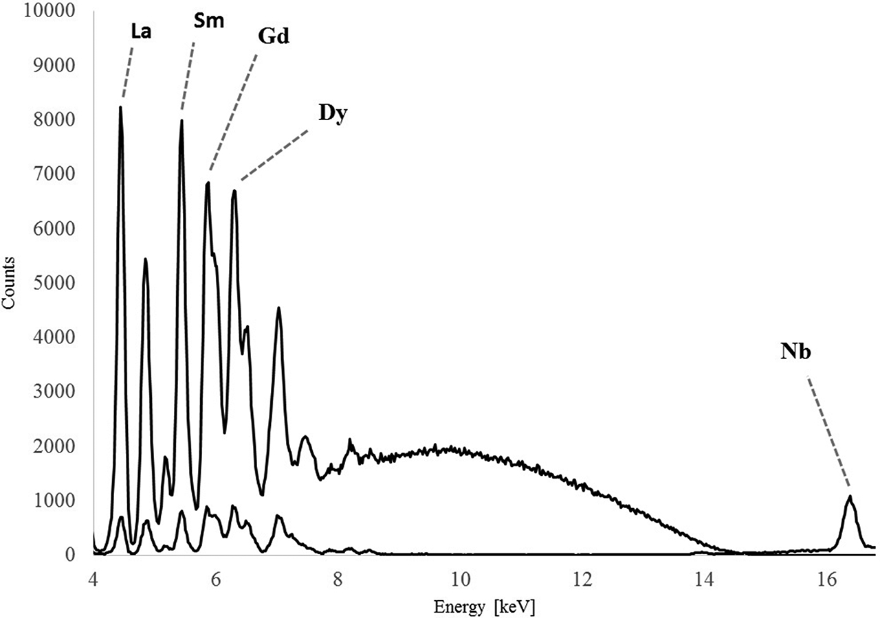 Figure 2: X-ray fluorescence spectrum of a tag applied to a document by inkjet.