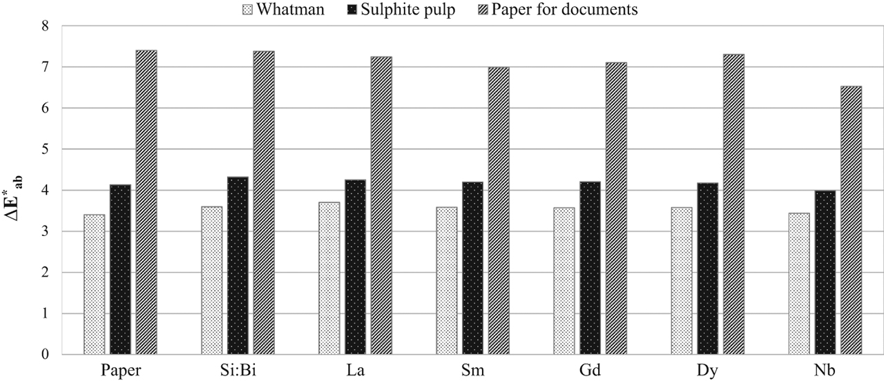 Figure 3: Total colour difference of Whatman No. 1 paper, paper for documents (ISO 9706) and sulphite pulp following application of the binder (Si:Bi), the tags and artificial ageing by moist heat.