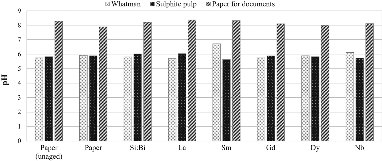 Figure 4: pH values of an extract of Whatman No. 1 paper, paper for documents (ISO 9706) and sulphite pulp following application of the binder (Si:Bi), the tags and artificial ageing by moist heat.