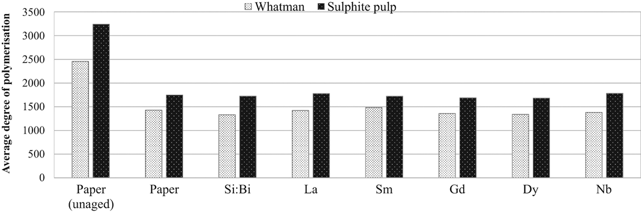 Figure 5: Average degree of polymerisation of Whatman No. 1 paper and sulphite pulp following application of the binder (Si:Bi), the tags and artificial ageing by moist heat.