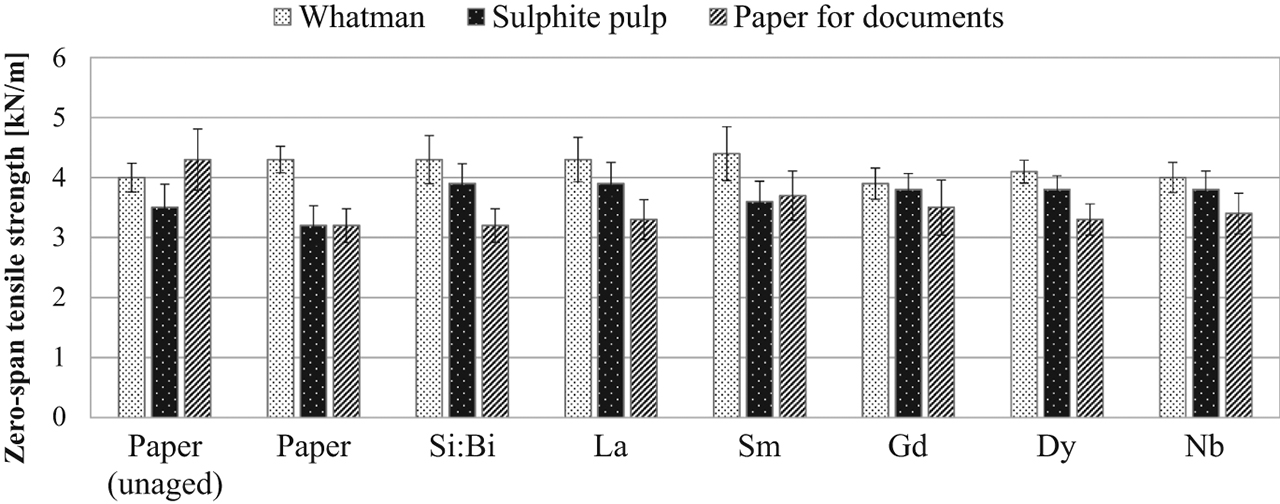 Figure 6: Zero-span tensile strength (kN/m) of samples of Whatman No. 1 paper, paper for documents (ISO 9706) and sulphite pulp following application of the binder (Si:Bi), the tags and artificial ageing by moist heat.