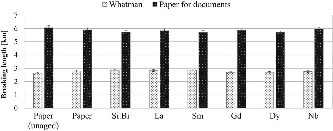 Figure 7: Breaking length (km) of samples of Whatman No. 1 and ISO 9706 papers with the applied binder (Si:Bi), tags and artificial ageing by moist heat.