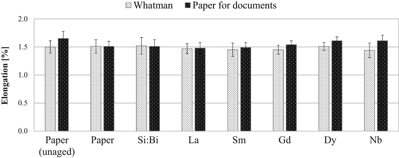 Figure 8: Elongation (%) of samples of Whatman No. 1 and ISO 9706 papers with the applied binder (Si:Bi), tags and artificial ageing by moist heat.