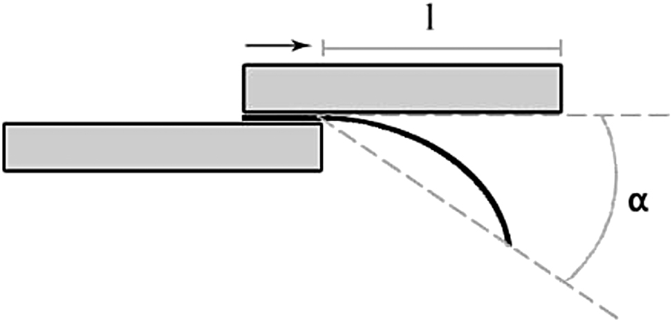 Figure 2: Scheme of flexural rigidity measurement according to DIN 53362_2, side view: l – measured distance, α – bending angle of the textile strip (41.5°).
