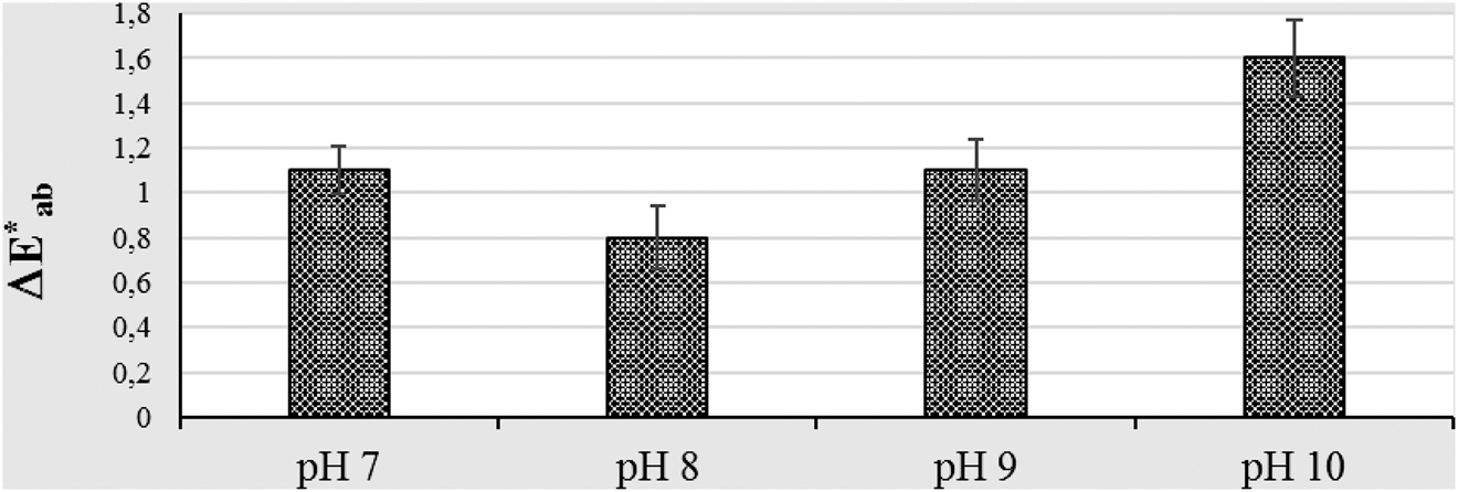 Figure 3: The effect of the pH on the total colour changes of the silk.