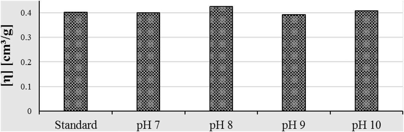 Figure 4: The effect of the pH on the limiting viscosity number of silk.