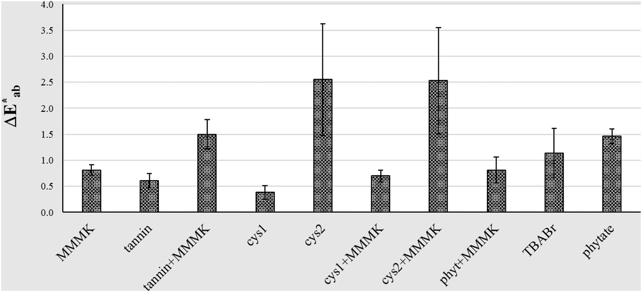 Figure 5: The total colour changes of doped black silk after stabilization.