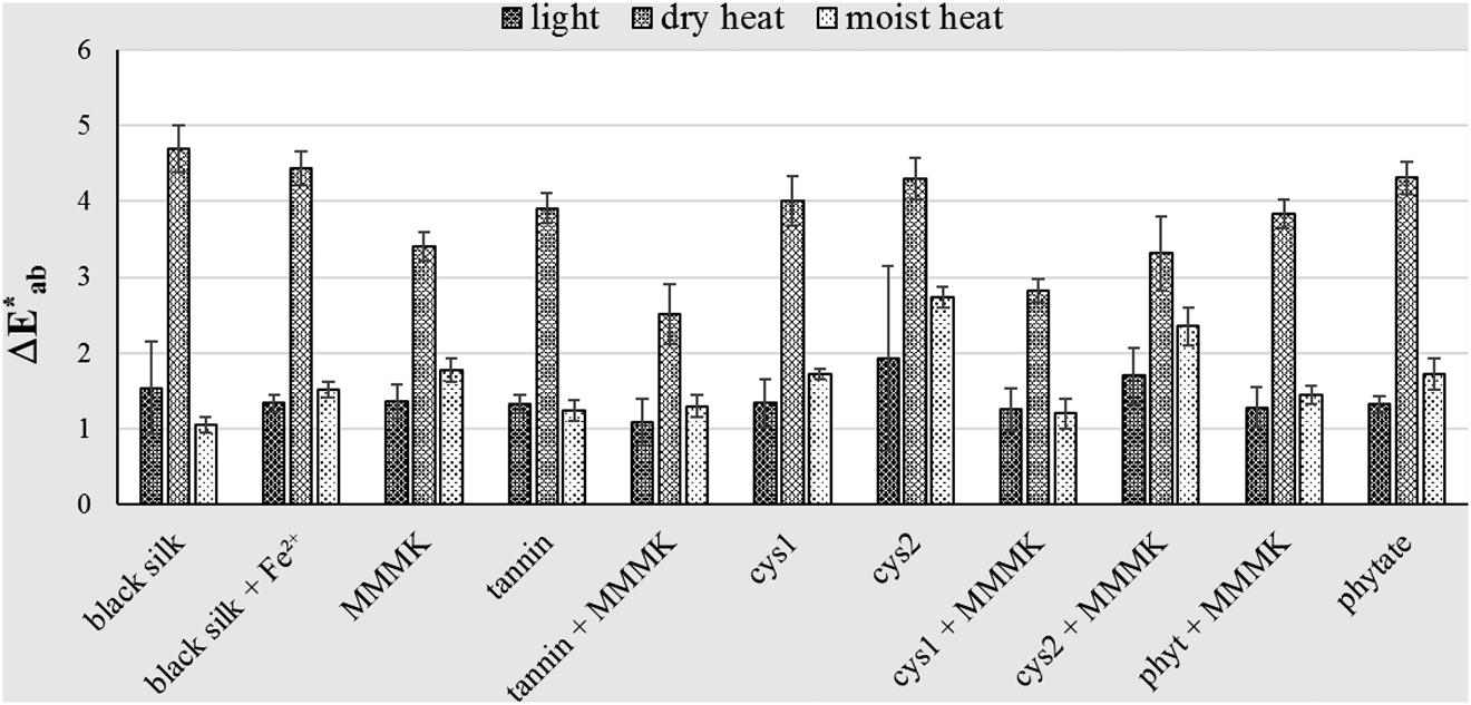 Figure 6: The total colour changes of treated samples after artificial ageing.