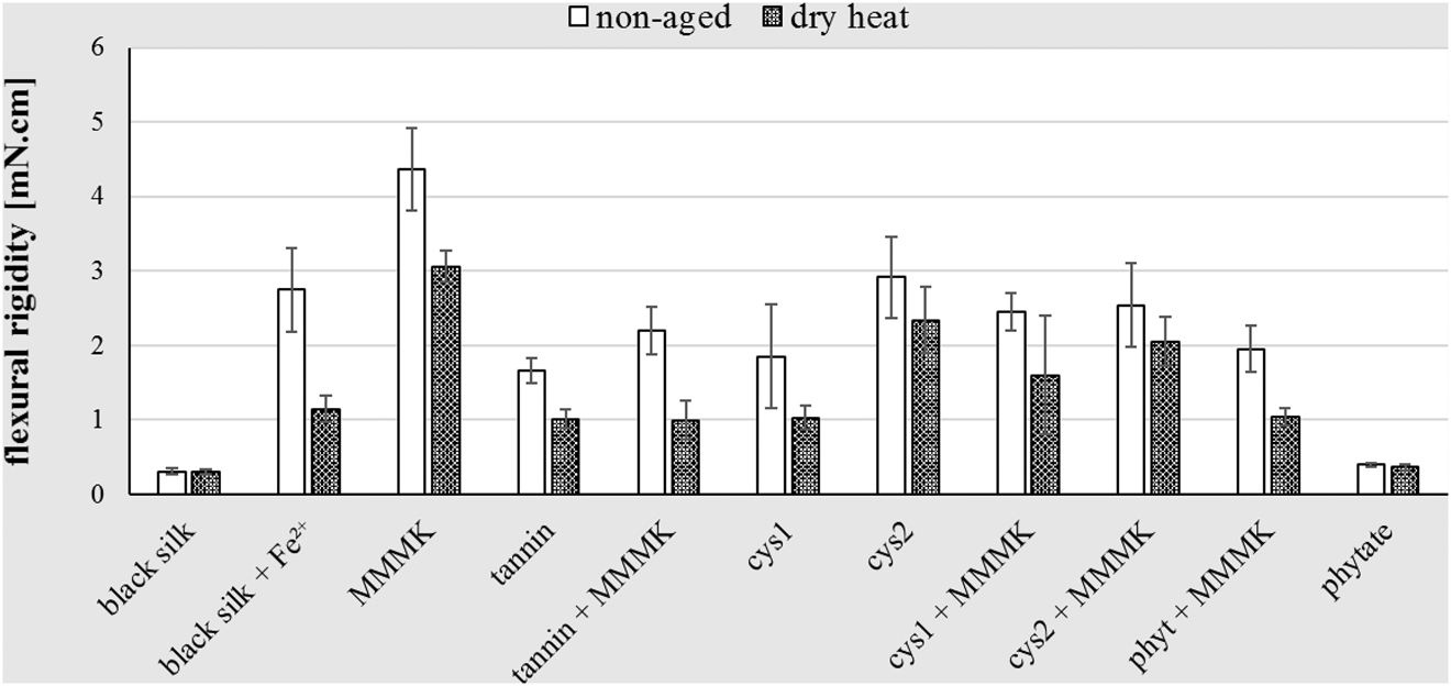 Figure 7: The flexural rigidity of samples after doping with Fe2+ ions, after treatment and after ageing by dry heat.