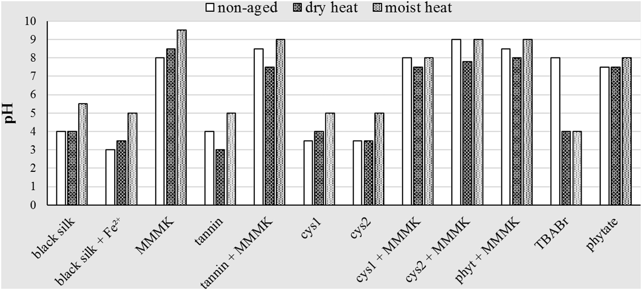 Figure 10: pH of the sample surfaces before and after artificial ageing.