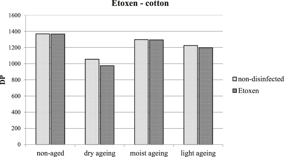 Figure 1: The average degree of polymerization of cellulose following treatment with ethylene oxide and artificial ageing.