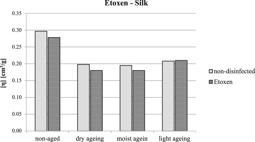 Figure 2: The limiting viscosity number of silk following treatment with ethylene oxide and artificial ageing.