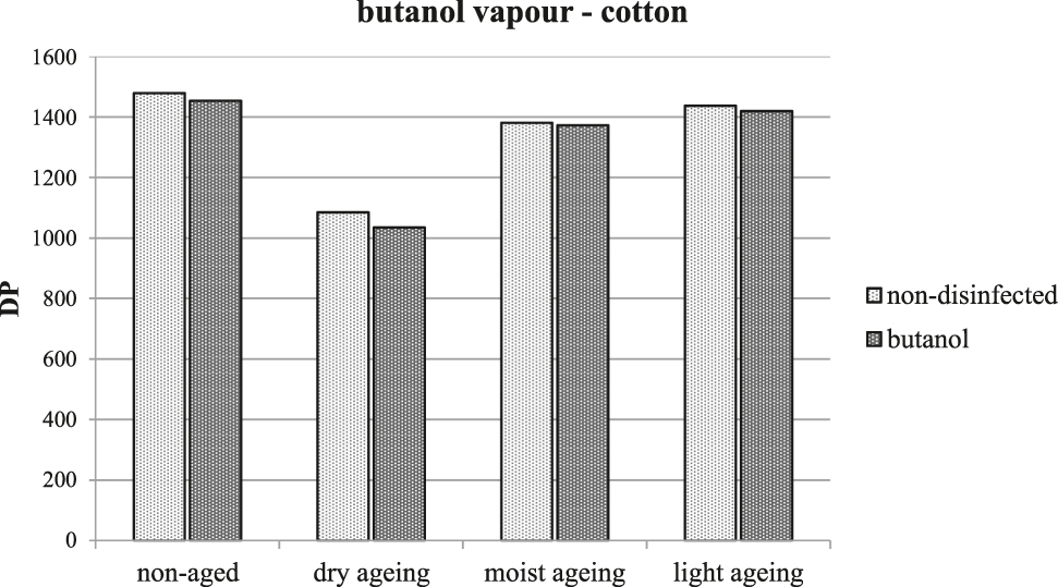 Figure 3: The average degree of polymerization of cellulose following treatment with butanol and artificial ageing.