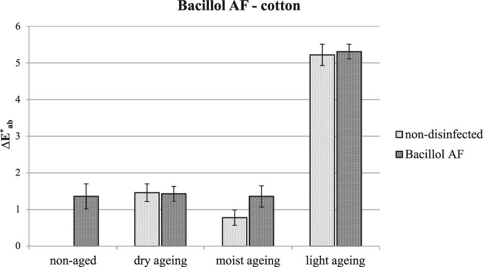 Figure 4: Overall change in the colour of cotton following treatment with Bacillol® AF and artificial ageing. Note that higher ∆E∗ab after light ageing is due to light bleaching.