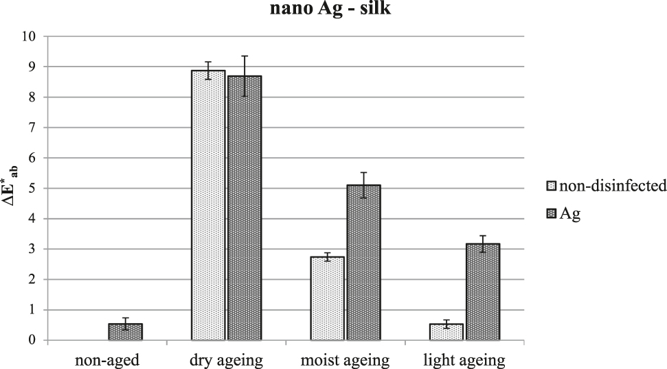 Figure 5: Overall change in the colour of silk after treatment with Ag nanoparticles and artificial ageing.