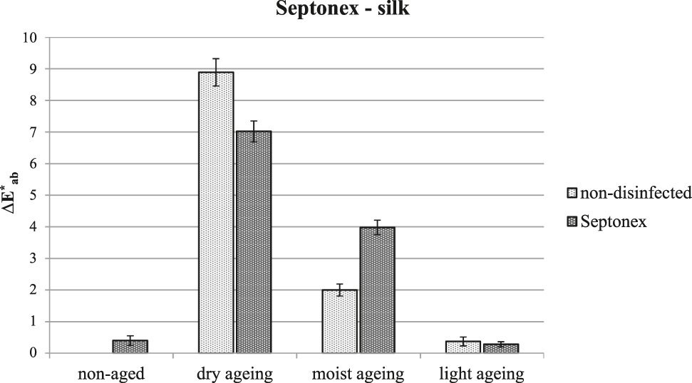 Figure 7: Overall change in the colour of silk after treatment with Septonex® and artificial ageing.