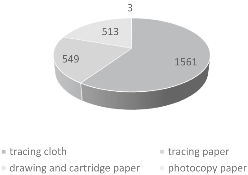 Figure 4:
Distribution of substrates.
