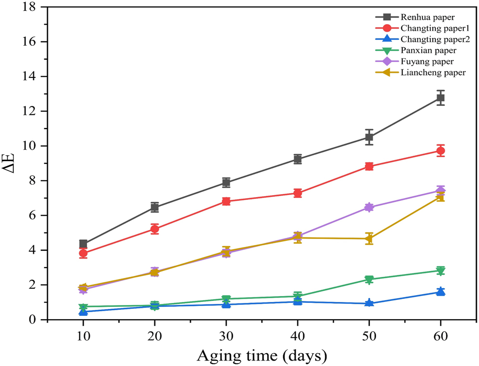 Figure 6: 
Color difference (ΔE) of the paper samples after up to 60 days of dry heat aging.
