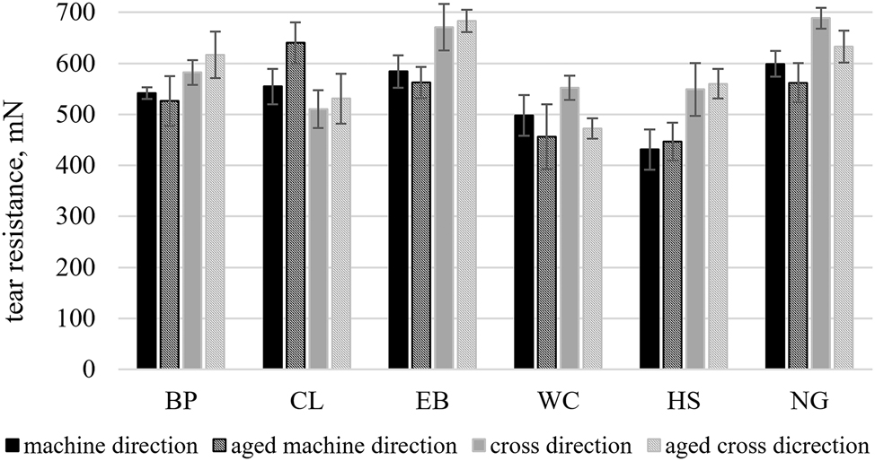 Figure 1: 
Tear resistance of paper samples. Highlighted line represents the required threshold value. Error bars represent the standard deviation.
