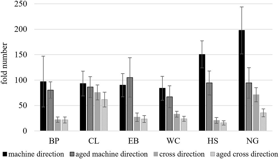 Figure 2: 
The folding endurance of paper samples. Error bars represent the standard deviation.
