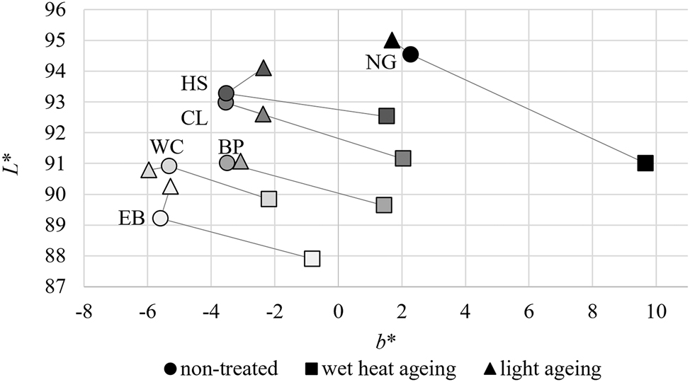 Figure 4: 
Values of L* and b* parameters of paper samples.
