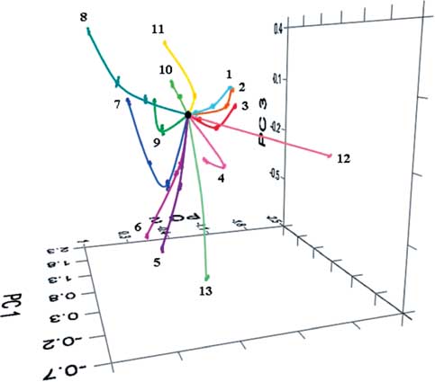 Figure 10 Three-dimensional PCA plot of MC sensor array response to 13 gaseous analytes. Reproduced with permission from Loui et al. (2008).