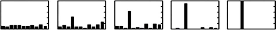 Figure 11 The sequence of five bar plots above displays the output of the ANN in response to the dioxane signature at five stages during training. Each bar plot shows the values of the 11 probabilities corresponding to the 11 analytes being tested. The y-axis is the probability of 11 analytes ranging from 0 to 1 and the x-axis represents the 11 analytes. The fourth bar from the left of each plot represents the analyte dioxane. Reproduced with permission from Senesac et al. (2006).