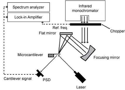 Figure 2 Schematic of the experimental setup used for photothermal deflection spectroscopy. Reproduced with permission from Krause et al. (2008).