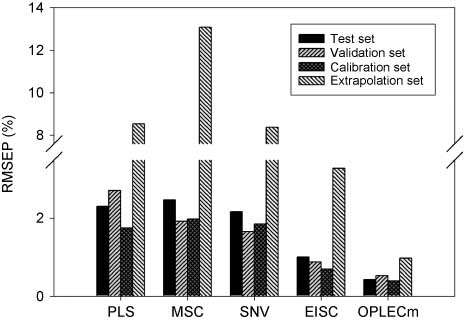 Figure 4 The RMSEP values for tecator data obtained by different calibration methods. (Reprinted with permission from J.W. Jin et al. Anal. Chem.2012, 84, 320–326. Copyright 2006 American Chemical Society.)